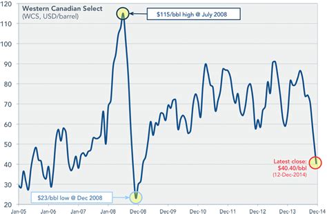 canadian oil barrel price today.